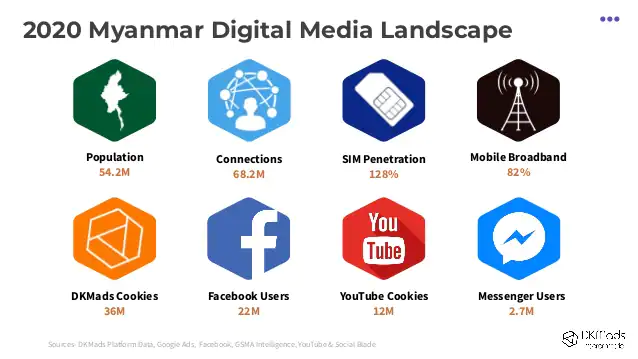 2020 Digital Media Landscape in Myanmar Slide 3