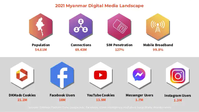2021 Digital Media Landscape in Myanmar (Aug 21 Updated) Slide 3