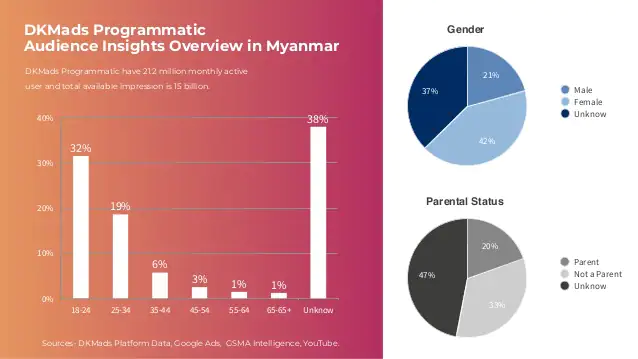 2021 Digital Media Landscape in Myanmar Slide 4