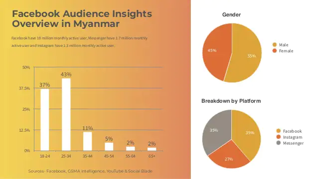 2021 Digital Media Landscape in Myanmar Slide 6
