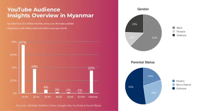 2021 Digital Media Landscape in Myanmar Slide 8