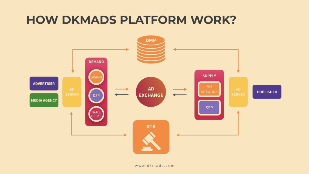 What is Programmatic Advertising in Digital Marketing?