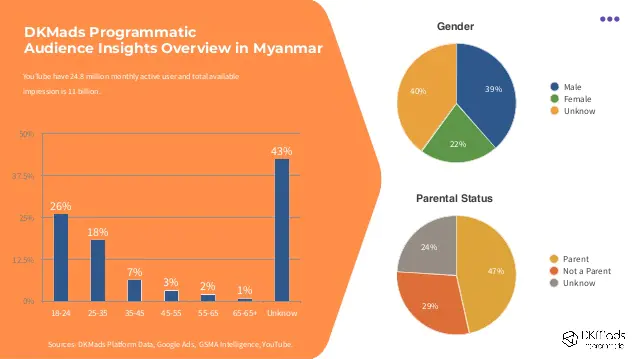 2020 Digital Media Landscape in Myanmar Slide 4