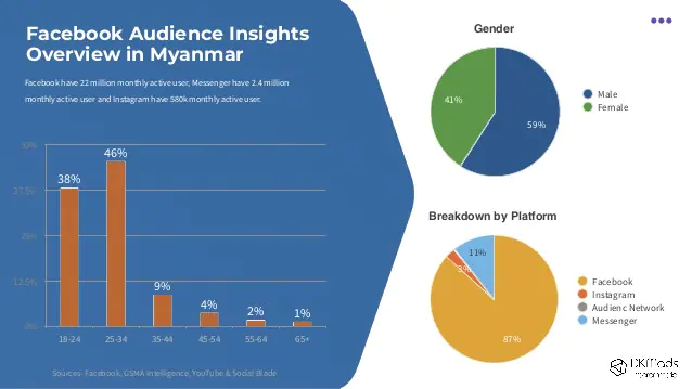 2020 Digital Media Landscape in Myanmar Slide 7