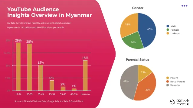 2020 Digital Media Landscape in Myanmar Slide 9